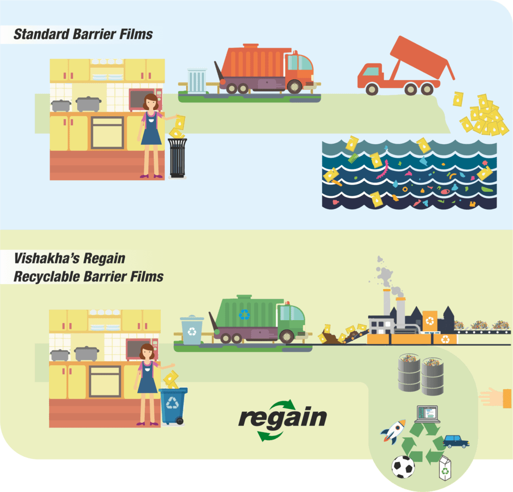 Vishakha's Regain Recyclable Barrier Films